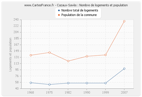 Cazaux-Savès : Nombre de logements et population