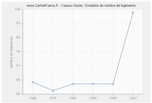 Cazaux-Savès : Evolution du nombre de logements