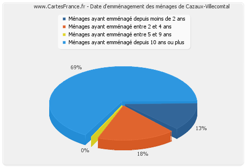 Date d'emménagement des ménages de Cazaux-Villecomtal