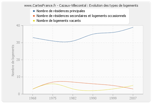 Cazaux-Villecomtal : Evolution des types de logements