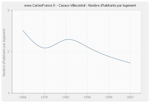 Cazaux-Villecomtal : Nombre d'habitants par logement