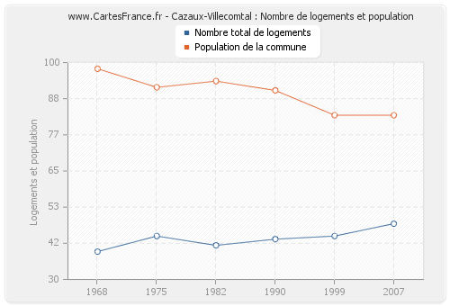 Cazaux-Villecomtal : Nombre de logements et population