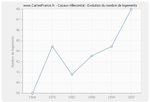Cazaux-Villecomtal : Evolution du nombre de logements