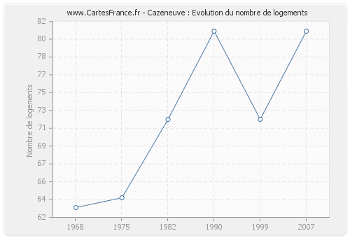 Cazeneuve : Evolution du nombre de logements