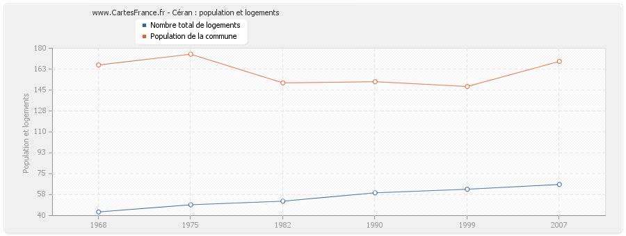 Céran : population et logements