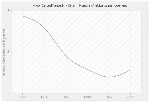 Céran : Nombre d'habitants par logement