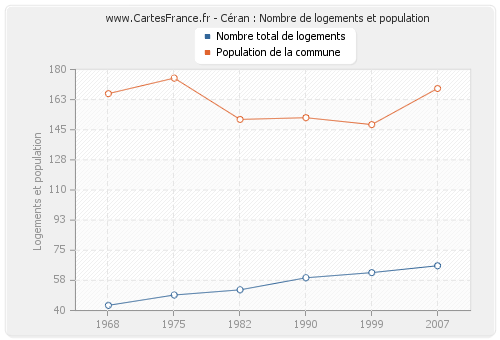Céran : Nombre de logements et population