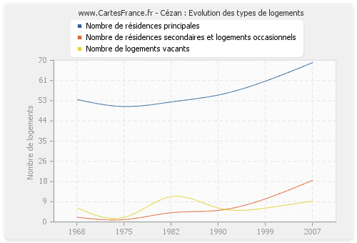 Cézan : Evolution des types de logements