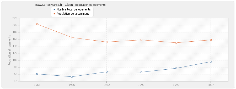 Cézan : population et logements