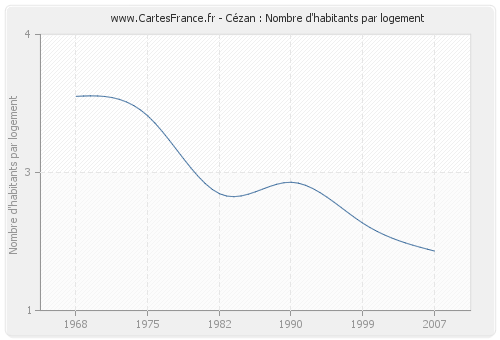Cézan : Nombre d'habitants par logement