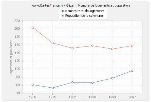 Cézan : Nombre de logements et population