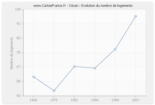 Cézan : Evolution du nombre de logements