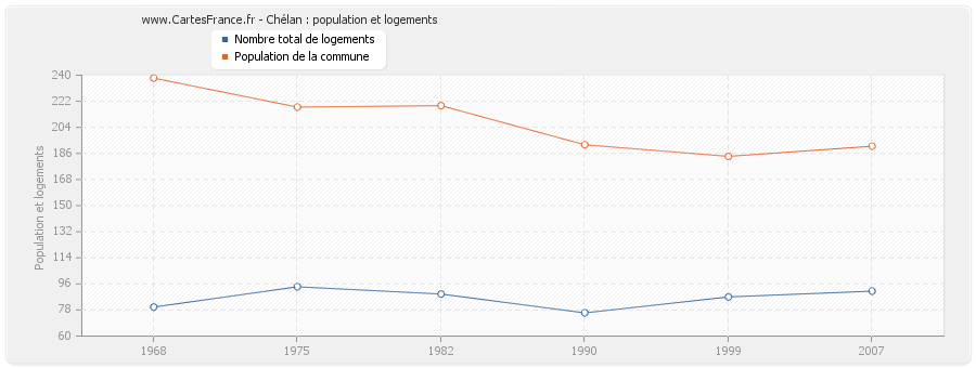 Chélan : population et logements