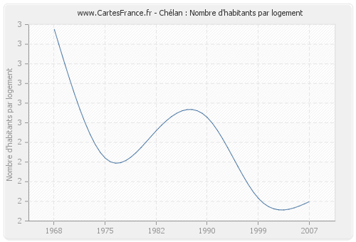 Chélan : Nombre d'habitants par logement