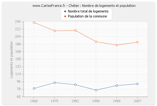 Chélan : Nombre de logements et population