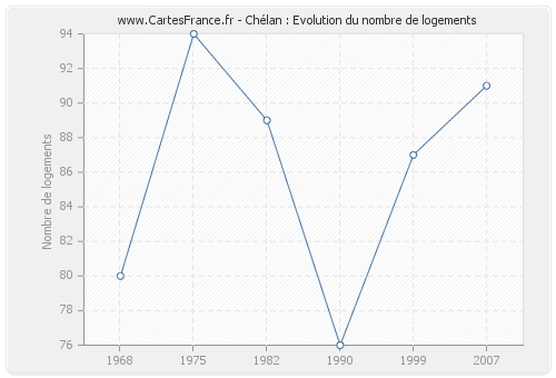 Chélan : Evolution du nombre de logements