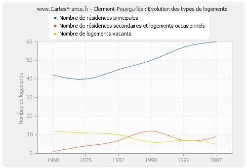 Clermont-Pouyguillès : Evolution des types de logements