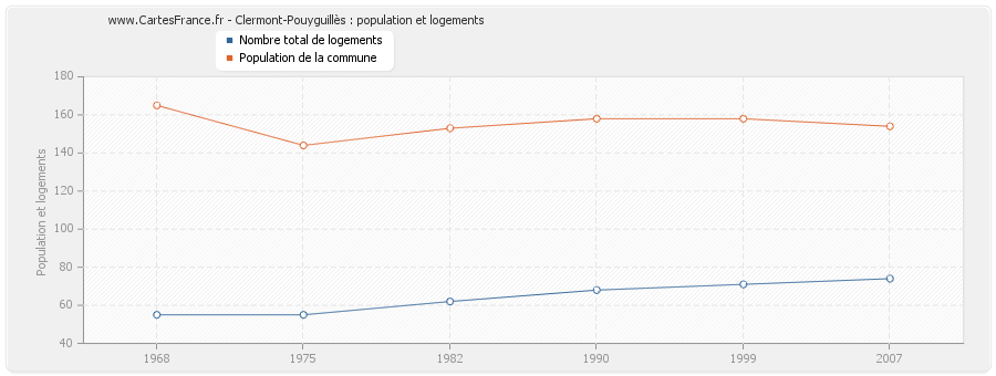 Clermont-Pouyguillès : population et logements