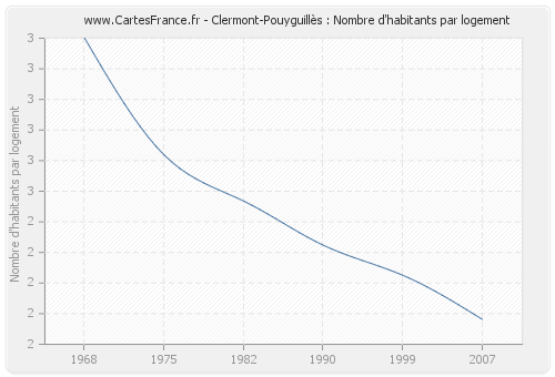 Clermont-Pouyguillès : Nombre d'habitants par logement