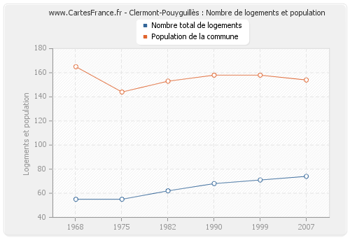Clermont-Pouyguillès : Nombre de logements et population