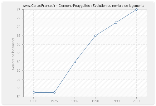 Clermont-Pouyguillès : Evolution du nombre de logements