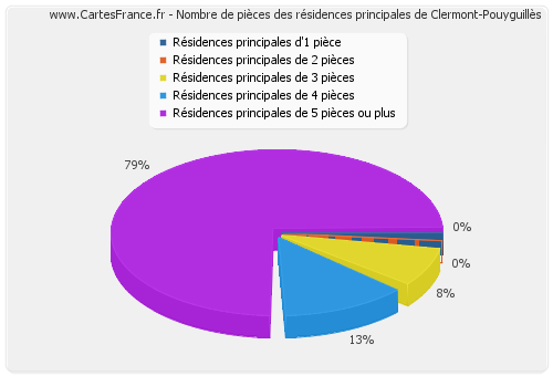 Nombre de pièces des résidences principales de Clermont-Pouyguillès