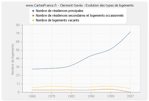 Clermont-Savès : Evolution des types de logements