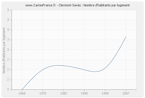 Clermont-Savès : Nombre d'habitants par logement