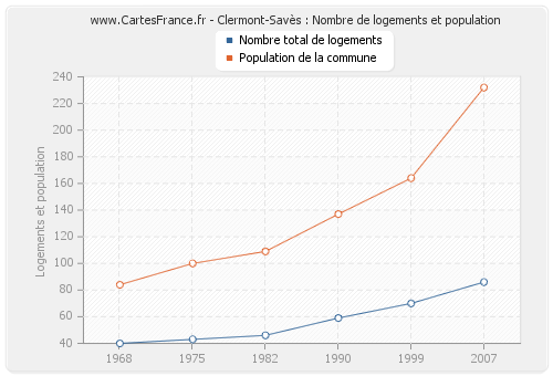 Clermont-Savès : Nombre de logements et population