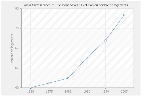 Clermont-Savès : Evolution du nombre de logements