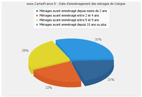 Date d'emménagement des ménages de Cologne