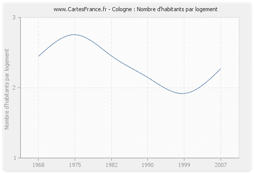 Cologne : Nombre d'habitants par logement