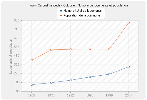 Cologne : Nombre de logements et population