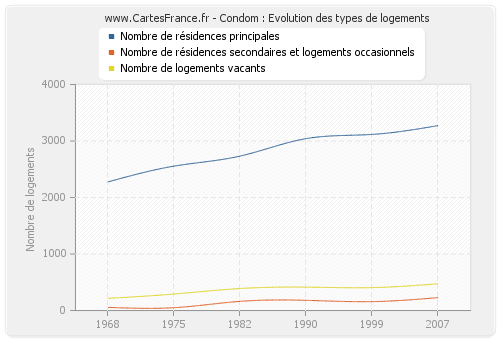 Condom : Evolution des types de logements