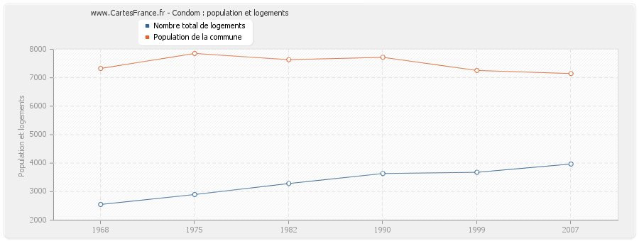 Condom : population et logements