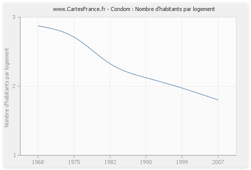 Condom : Nombre d'habitants par logement