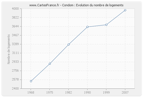 Condom : Evolution du nombre de logements