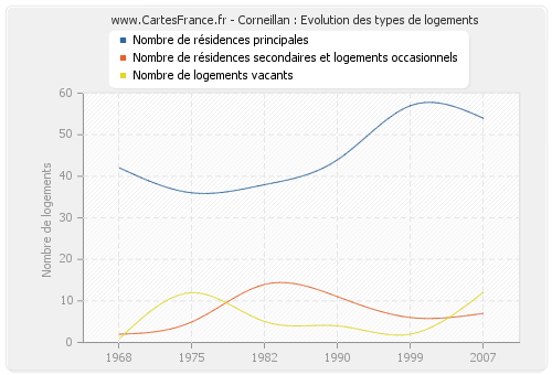 Corneillan : Evolution des types de logements