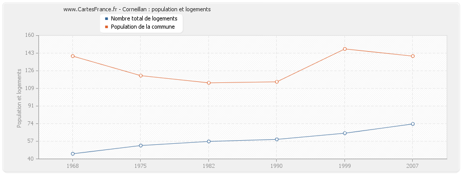 Corneillan : population et logements