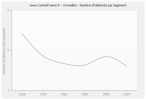 Corneillan : Nombre d'habitants par logement