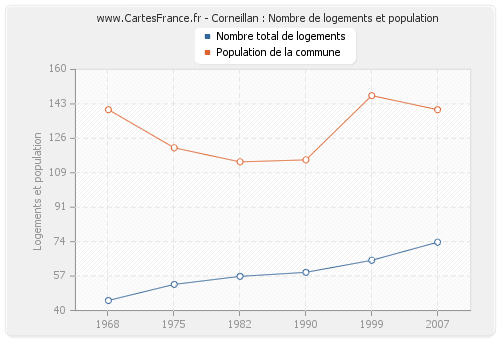 Corneillan : Nombre de logements et population