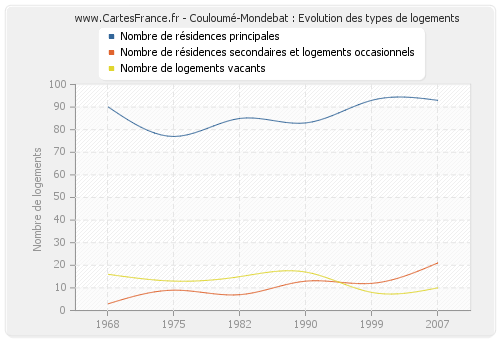 Couloumé-Mondebat : Evolution des types de logements