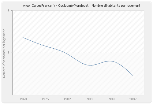 Couloumé-Mondebat : Nombre d'habitants par logement