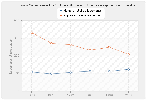 Couloumé-Mondebat : Nombre de logements et population