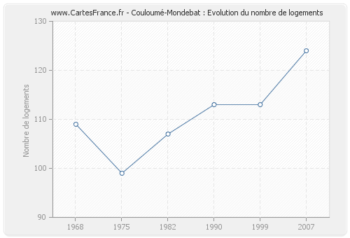 Couloumé-Mondebat : Evolution du nombre de logements