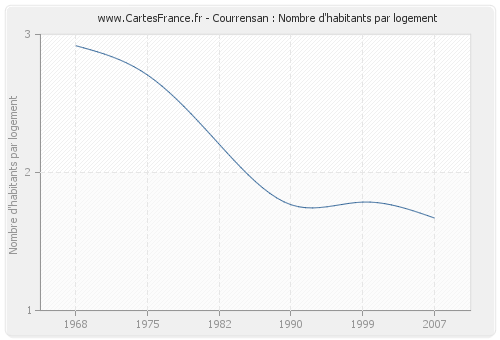 Courrensan : Nombre d'habitants par logement