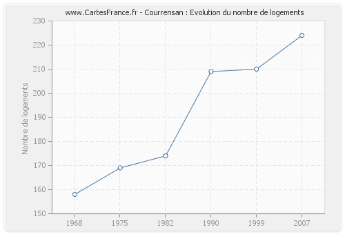 Courrensan : Evolution du nombre de logements