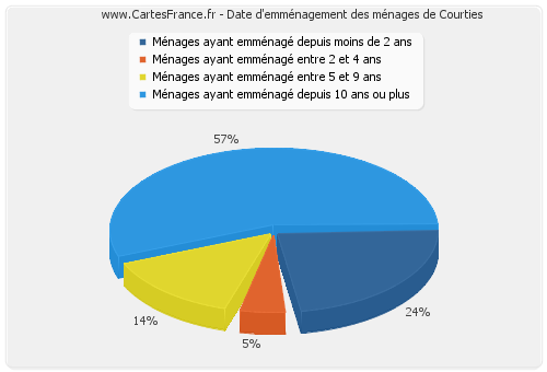 Date d'emménagement des ménages de Courties