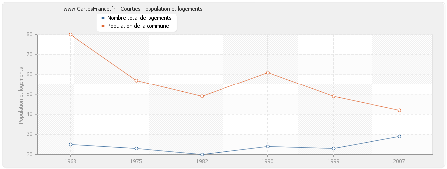 Courties : population et logements