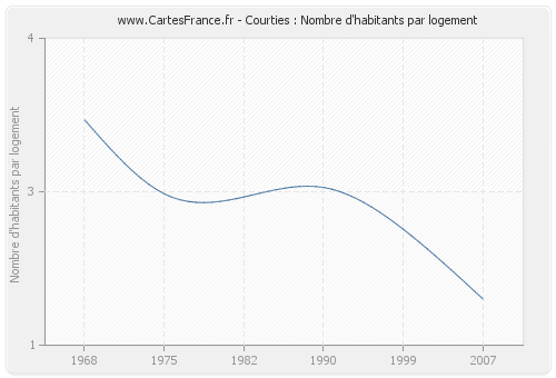 Courties : Nombre d'habitants par logement